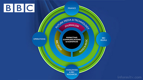 BBC announces radical restructure for future media vision. The new organisation chart replaces the previous 'petal' structure.