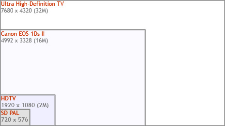 Ultra high-definition television format compared to HDTV and SD PAL. The image size of a professional SLR stills camera is shown for comparison. Graphic: informitv