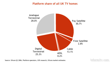 Platform share of all UK TV homes. June 2006. Source: Ofcom.