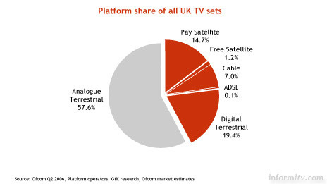 Platform share of all UK TV sets. June 2006. Source: Ofcom.