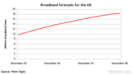 Two in three UK households will be on broadband by the end of 2008. Source: Point Topic.