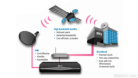 Sky is promoting the potential of a hybrid platform, combining broadcast delivery with broadband distribution and local storage.