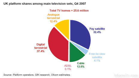 UK platform shares among all television homes. Source: Ofcom.