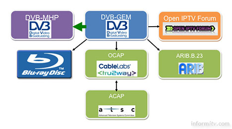 The GEM or Globally Executable MHP standard now forms the basis for MHP.