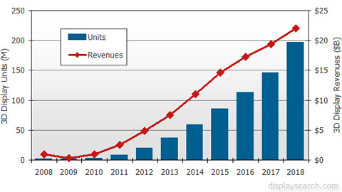 Projected sales of 3D displays. Source: DisplaySearch.