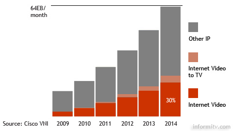 Increase in internet video traffic as projected by Cisco VNI.