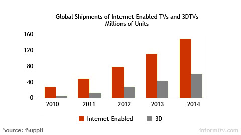 Sales of internet-enabled televisions are forecast to exceed those of 3DTV displays. Source: iSuppli