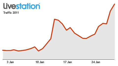 Livestation traffic has risen significantly in response to events in Egypt.