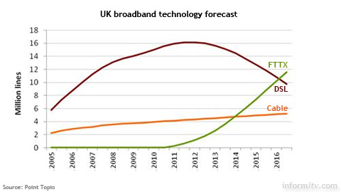 UK Broadband lines by technology forecast to 2016. Source: Point Topic.