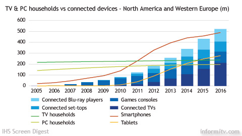 TV and PC Households versus connected devices. Source: IHS Screen Digest