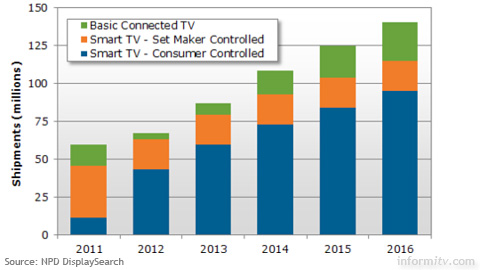 Smart TV shipment forecast 2012-2016. Source: NPD DisplaySearch