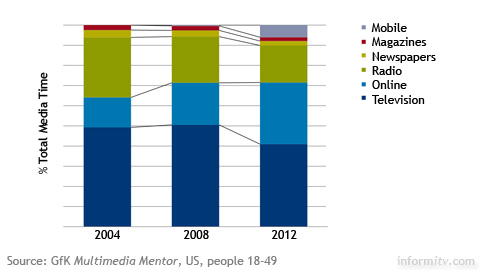 Shifts in audience attention. Television viewing now accounts for a smaller share of all media time. Source: GfK Research