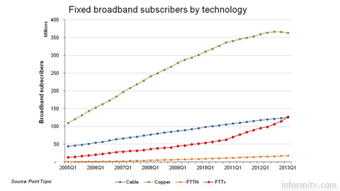 Fibre flexes muscle in broadband services. Fixed broadband subscribers by technology worldwide. Source: Point Topic