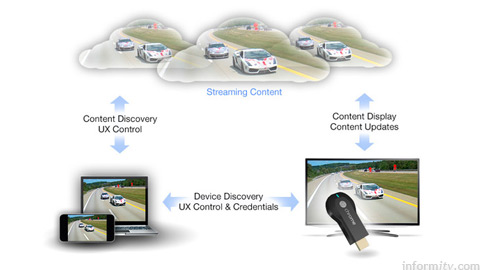 Google Chromecast is controlled by a compatible app but streams directly from the source.