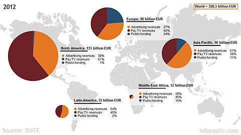 Global television revenues 2012 by market. Source: IDATE.