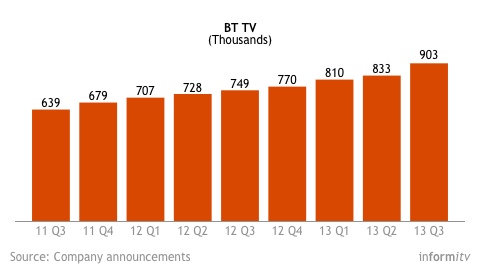 BT TV subscriber growth, now reaching 900,000 homes. Source: Company announcements