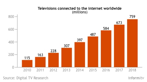 Connected television forecast to 2018. Source: Digital TV Research