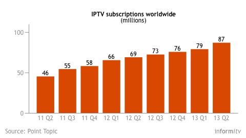 IPTV subscriptions worldwide at 2013 Q2. Source: Point Topic