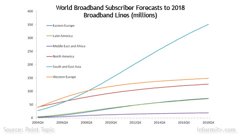 World broadband subscriber forecasts to 2018. Source: Point Topic.