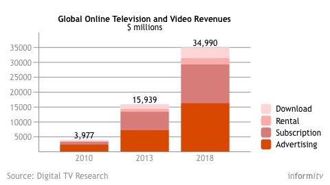 Global Online Television and Video Revenues. Source: Digital TV Research