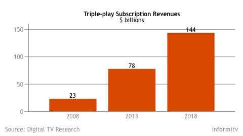 Triple-play revenues forecast. Source: Digital TV Research