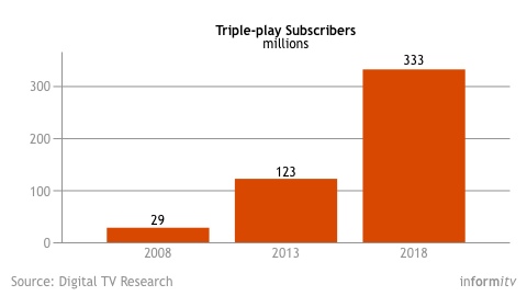 Triple-play subscriber forecast. Source: Digital TV Research