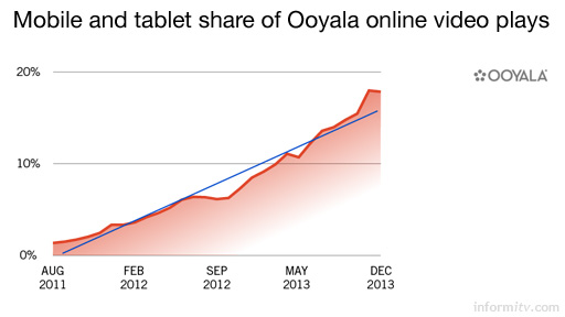 Mobile and tablet share of Ooyala online video plays. Source: Ooyala Global Video Index