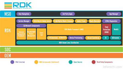 RDK software stack. Image: RDK Management LLC.