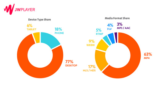 JW Player devices and formats