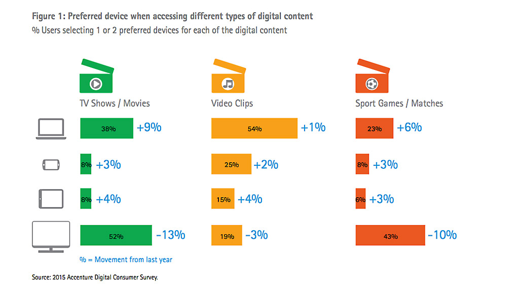 Accenture Digital Consumer Survey - Preferred device when accessing different types of digital content.