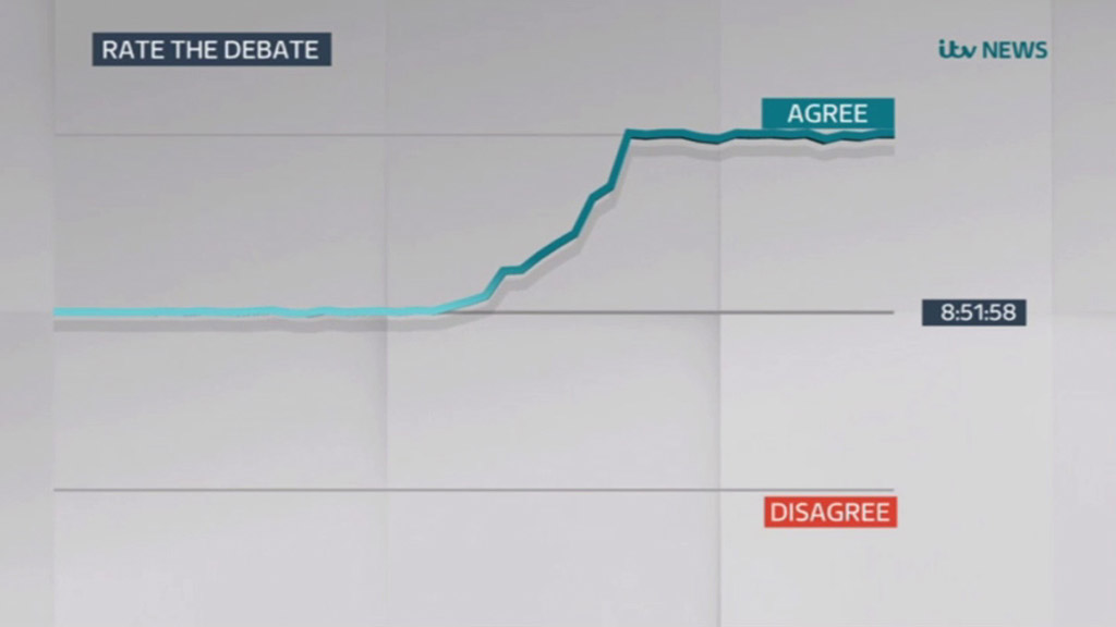 Buzzdial worm showing instant viewer reaction