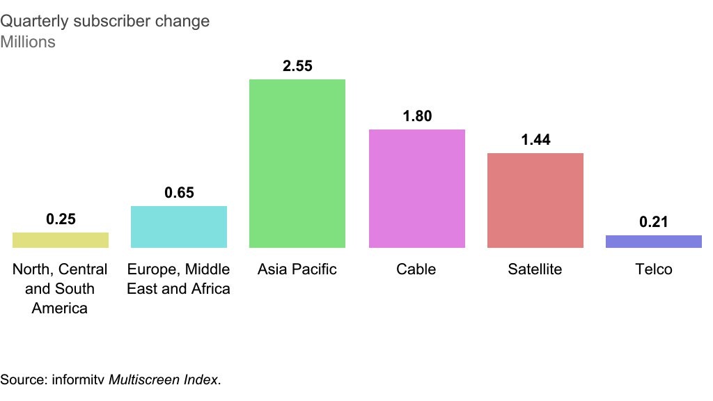 Quarterly subscriber change by region and platform. Source: informitv Multiscreen Index