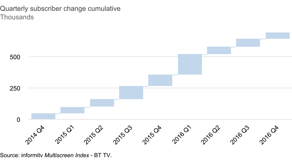 BT TV quarterly subscriber change to 2014-2016Q4. Source: informitv Multiscreen Index.