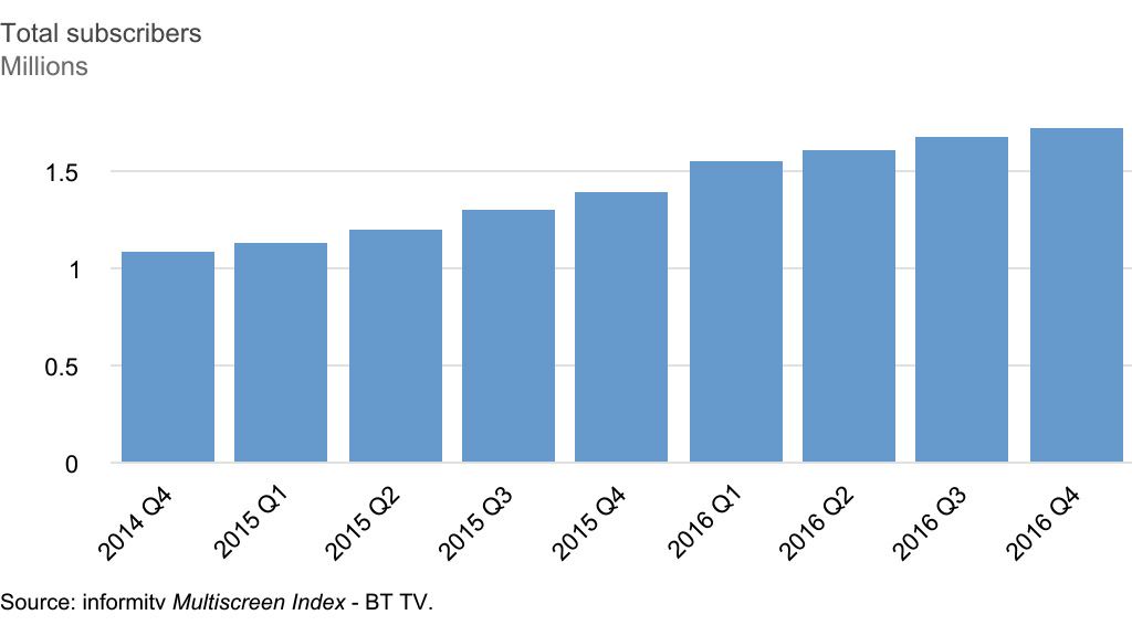 BT TV subscribers 2014-2016Q4. Source: informitv Multiscreen Index.