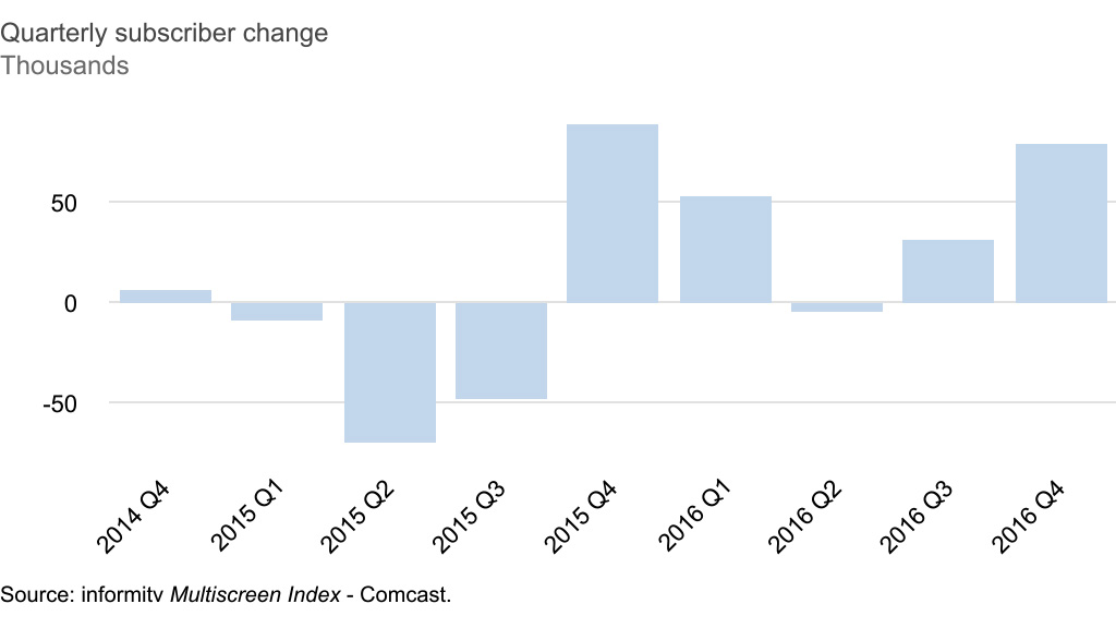 Comcast video subscribers, quarterly subscriber change. Source: informitv Multiscreen Index.