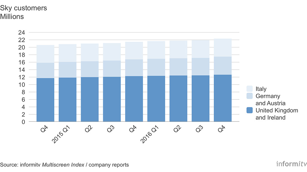 Sky customers 2014-2016Q4, United Kingdom and Ireland, Germany and Austria, Italy. Source: informitv Multiscreen Index.