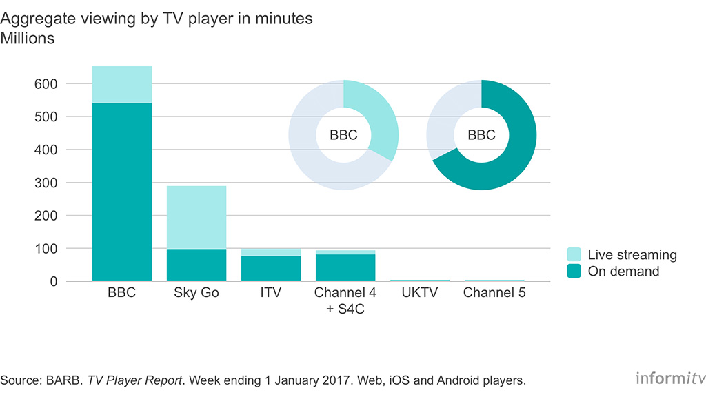 Aggregate viewing by TV player in minutes. Source: BARB. TV Player Report. Week ending 1 January 2017.