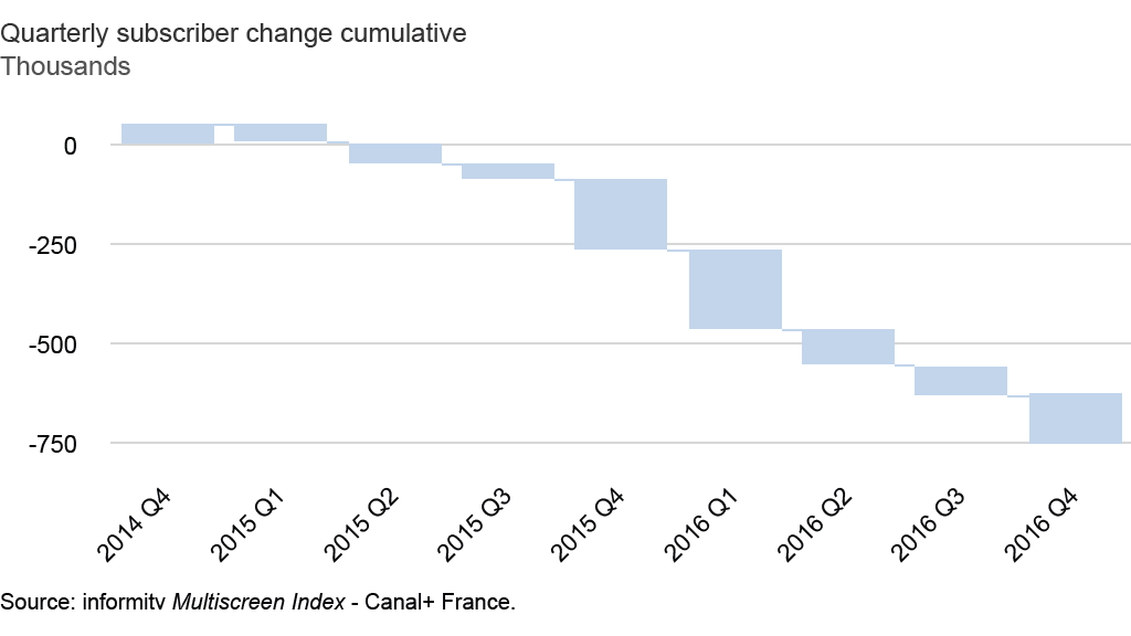 Canal+ France. Quarterly subscriber change to 2016 Q4. Source: informitv Multiscreen Index.