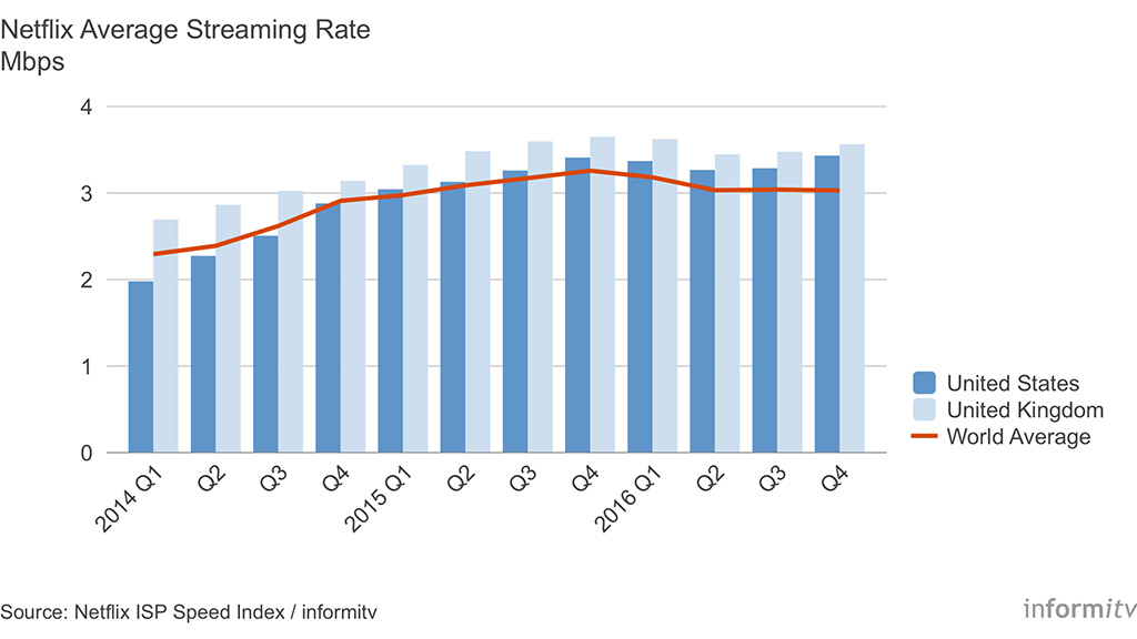 Netflix Streaming Rate 2014-2016. Source: Netflix ISP Speed Index / informitv.