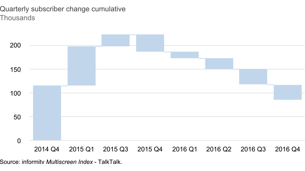 TalkTalk TV cumulative television customer change, 2016 Q4. Source: informitv Multiscreen Index.