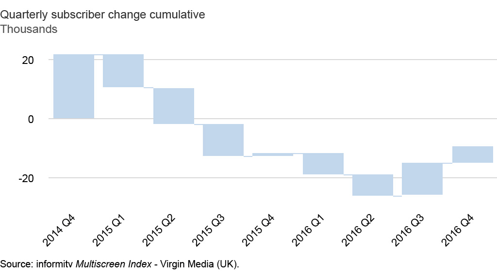 Virgin Media (UK) quarterly television subscriber change 2014-2016. Source: informitv Multiscreen Index.