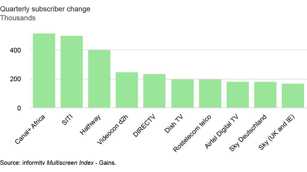 Top ten services in Multiscreen Index by quarterly subscriber gain, 2016 Q4. Source: informitv Multiscreen Index.