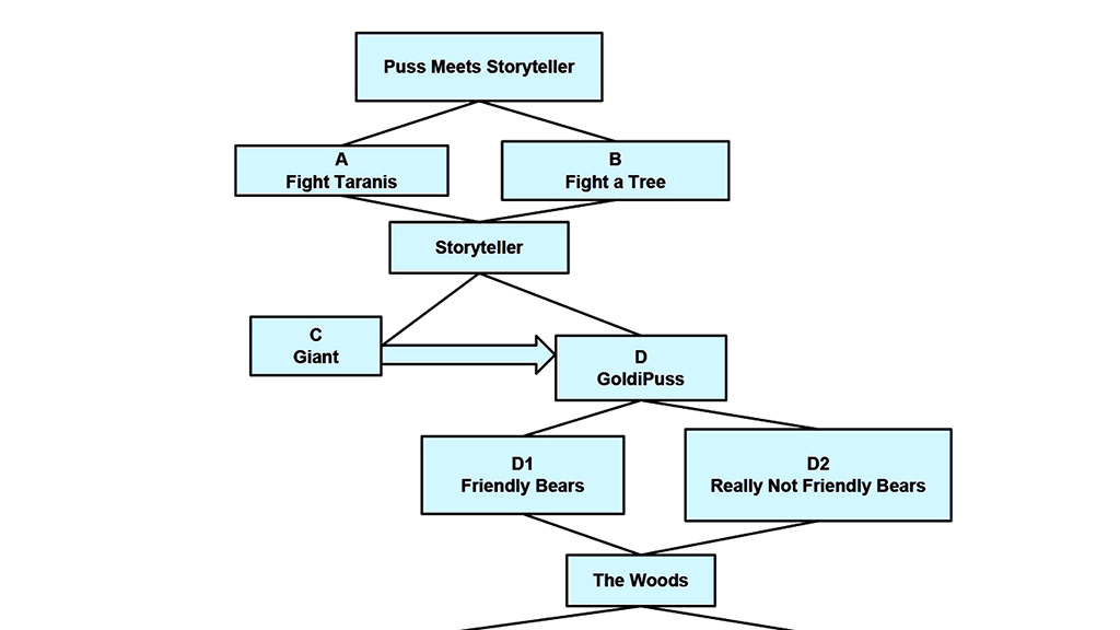 Puss In Book: Trapped in an Epic Tale. Part of the branching narrative structure map. Image: Netflix, Dreamworks Animation.