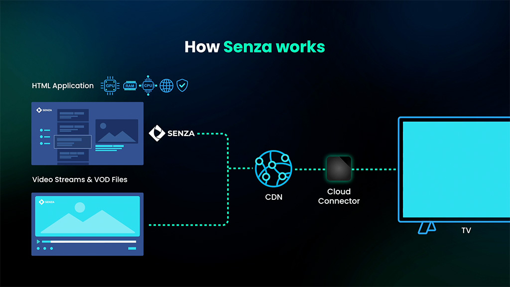 How Senza works