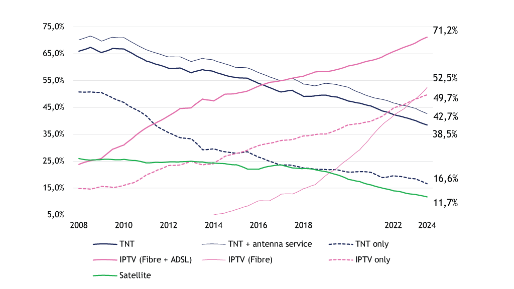 French TV Distribution 2008-2024. Source: French Culture Ministry