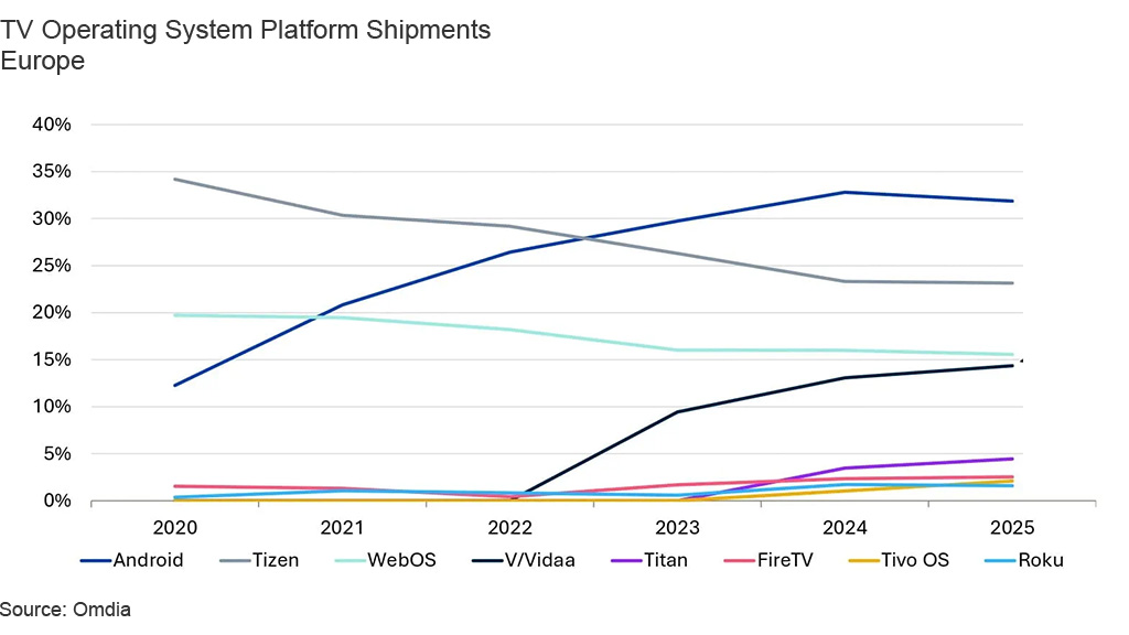 TV Operating Systems, Europe. Source: Omdia